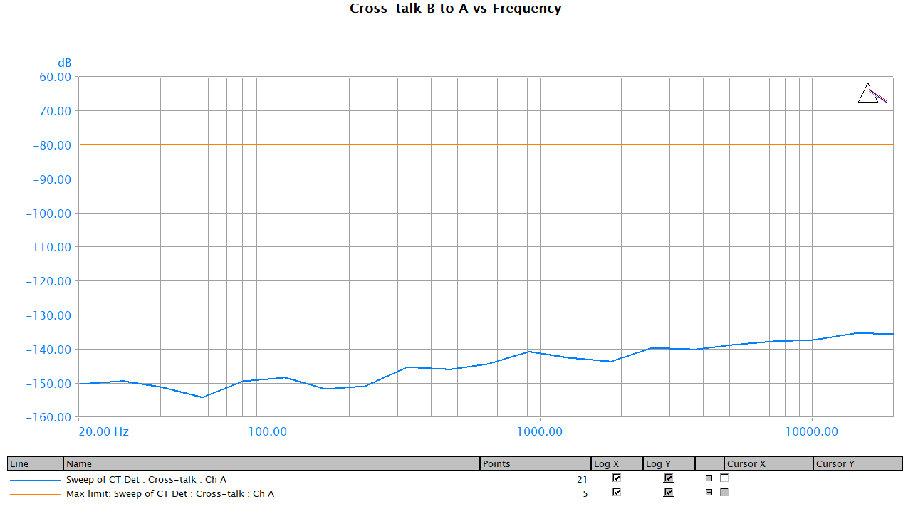 A11 Crosstalk B to A vs Freq