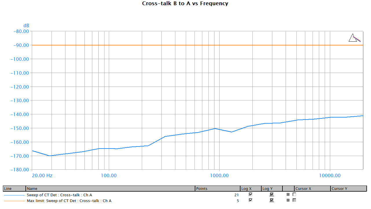 D11 Crosstalk B to A vs Freq