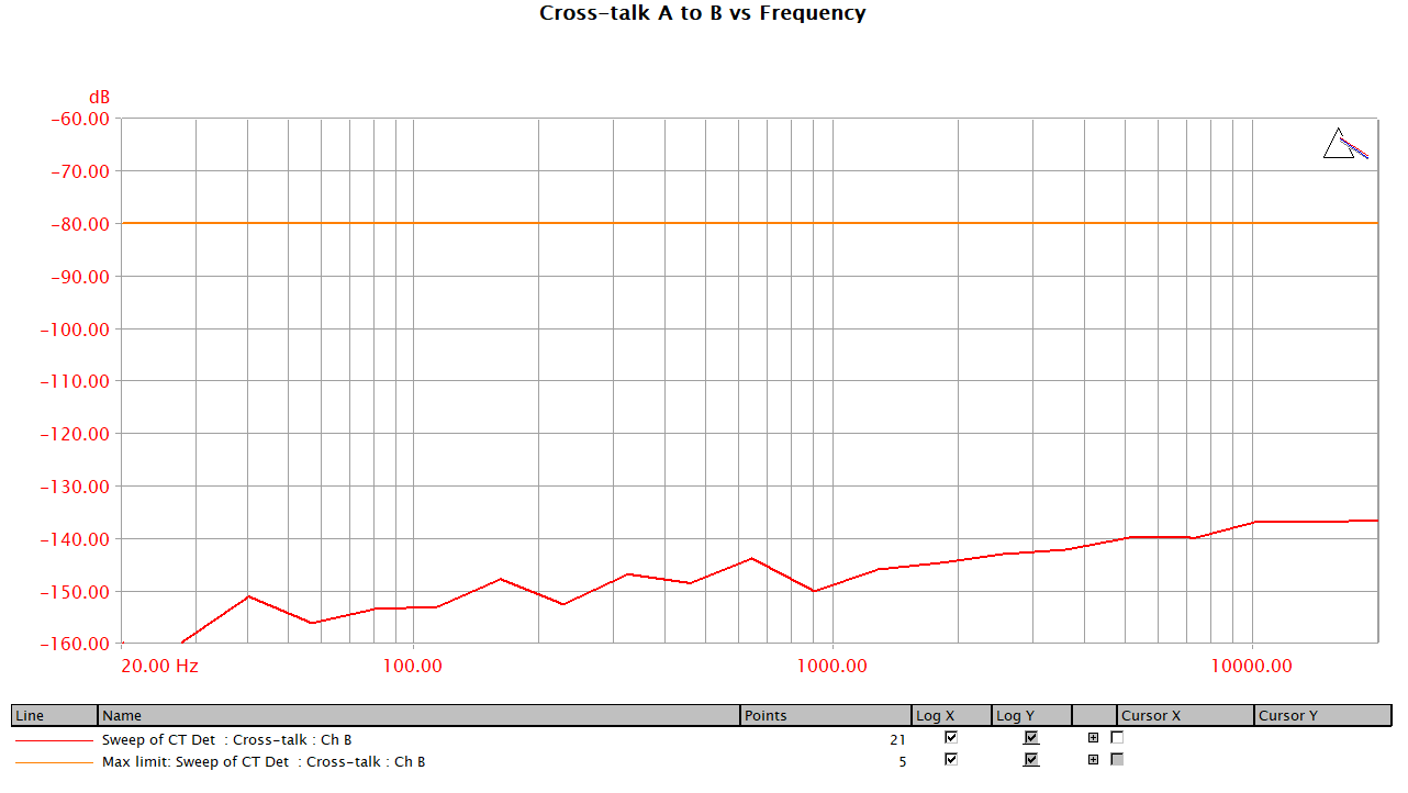 A10 Crosstalk A to B vs Freq