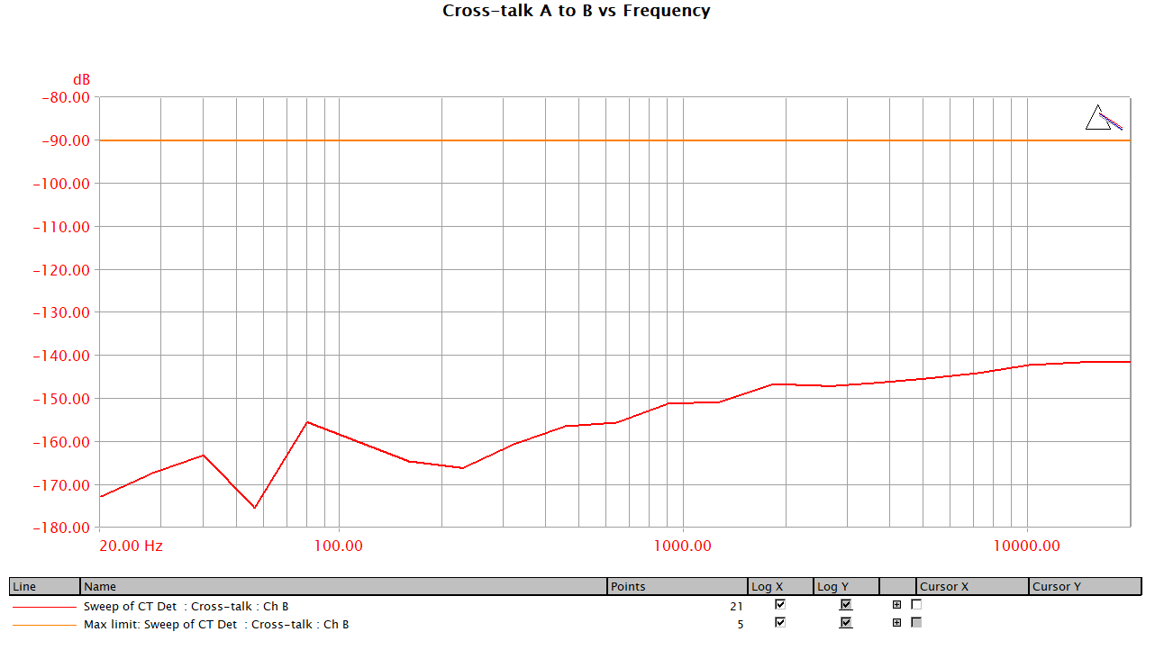 D10 Crosstalk A to B vs Freq