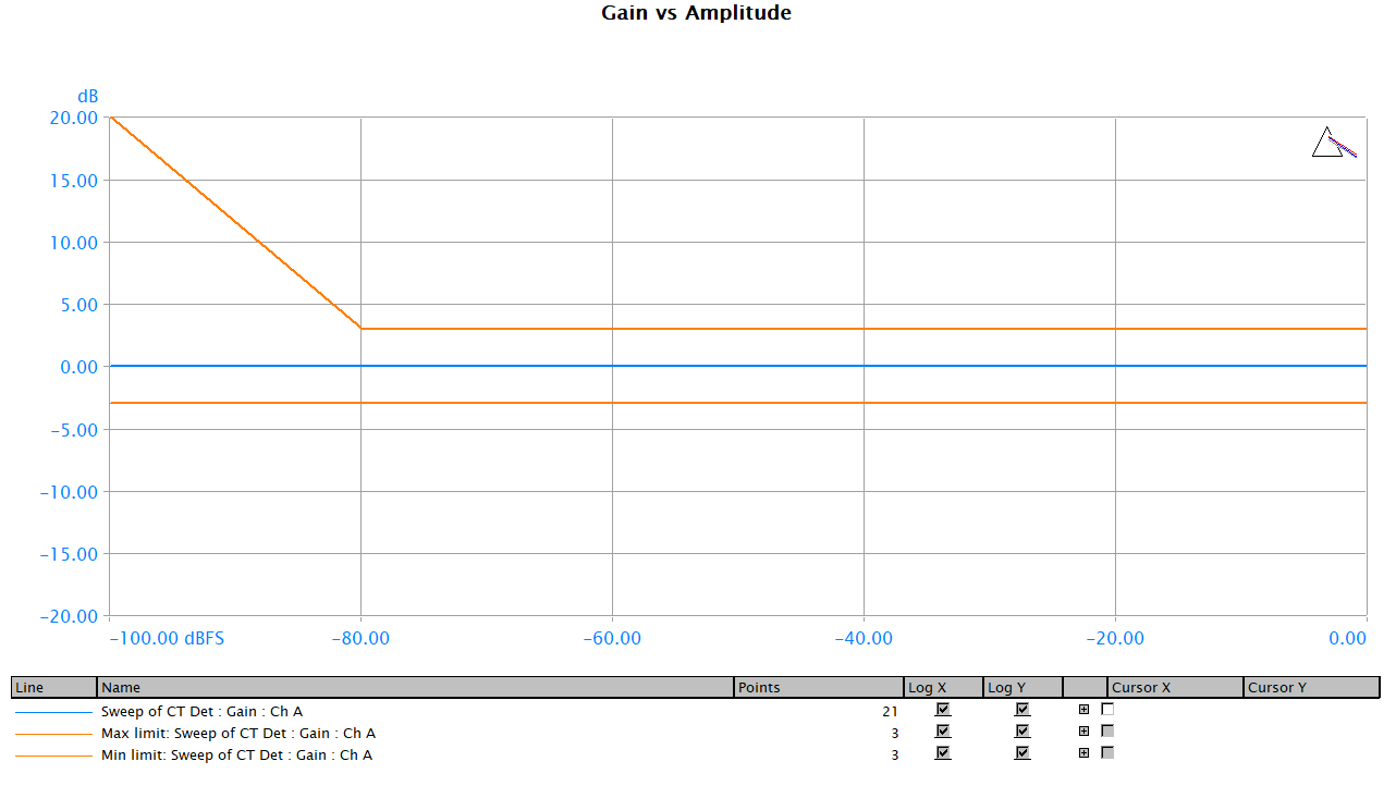 D03 Gain vs Ampl