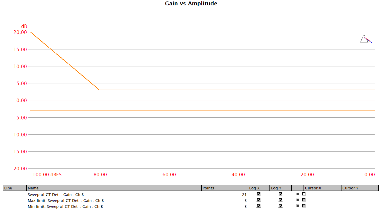 D03 Gain vs Ampl