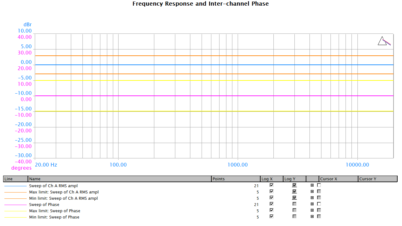 A02 Ampl, Phase vs Freq