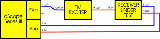 dScope FM Stereo MPX testing set-up block diagram
