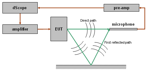 Block diagram of a speaker testing set-up