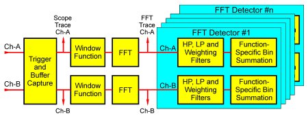 FFT Analyzer Architecture