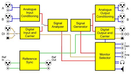 dScope Series III Architecture diagram