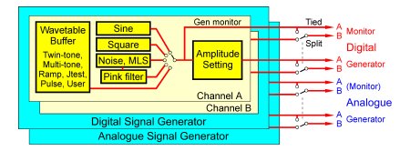 Signal Generator Architecture