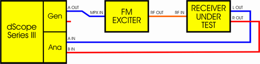dScope FM Stereo MPX testing set-up dScope FM Stereo MPX testing set-up block diagram