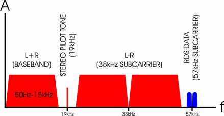 FM Multiplex spectrum FM Multiplex spectrum
